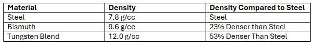 Table with material, density, and density compared to steel
